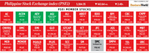 How PSEi member stocks performed — November 14, 2025
